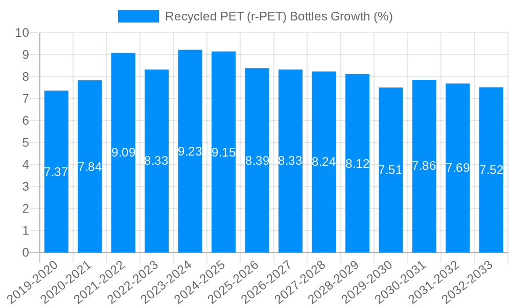 Recycled PET (r-PET) Bottles Growth