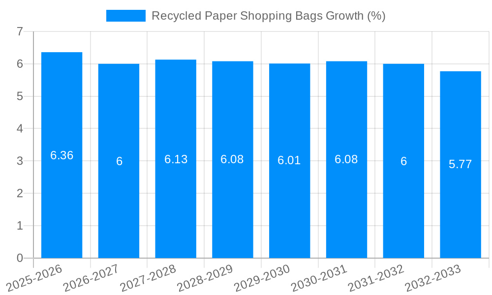 Recycled Paper Shopping Bags Growth