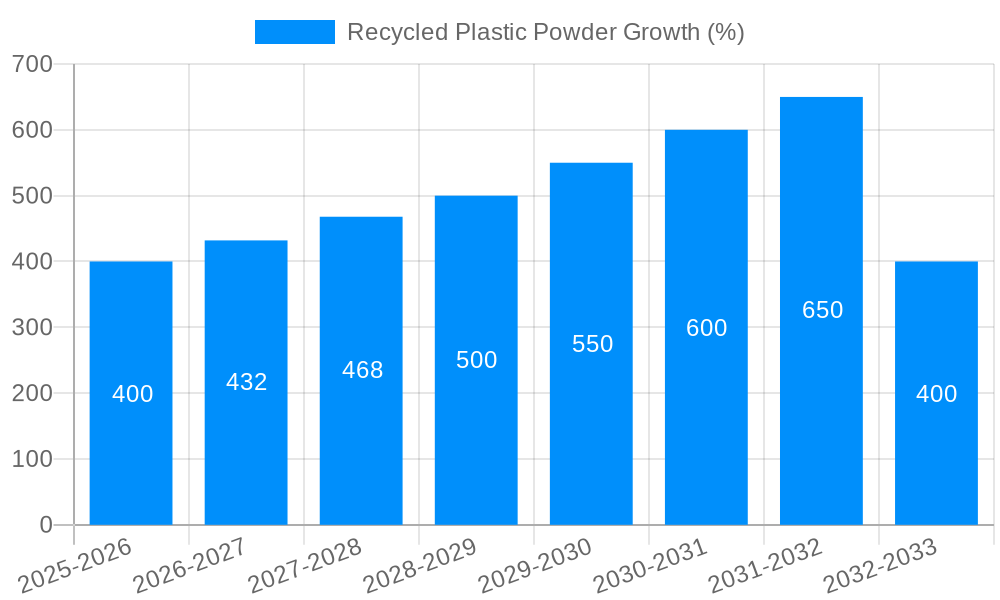 Recycled Plastic Powder Growth