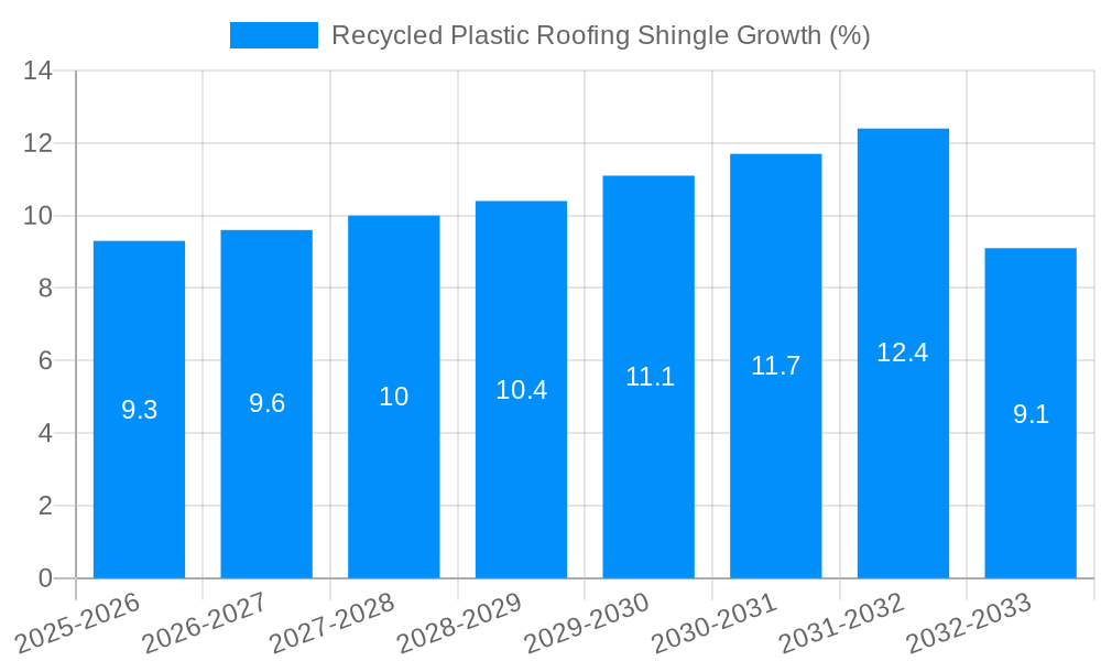 Recycled Plastic Roofing Shingle Growth
