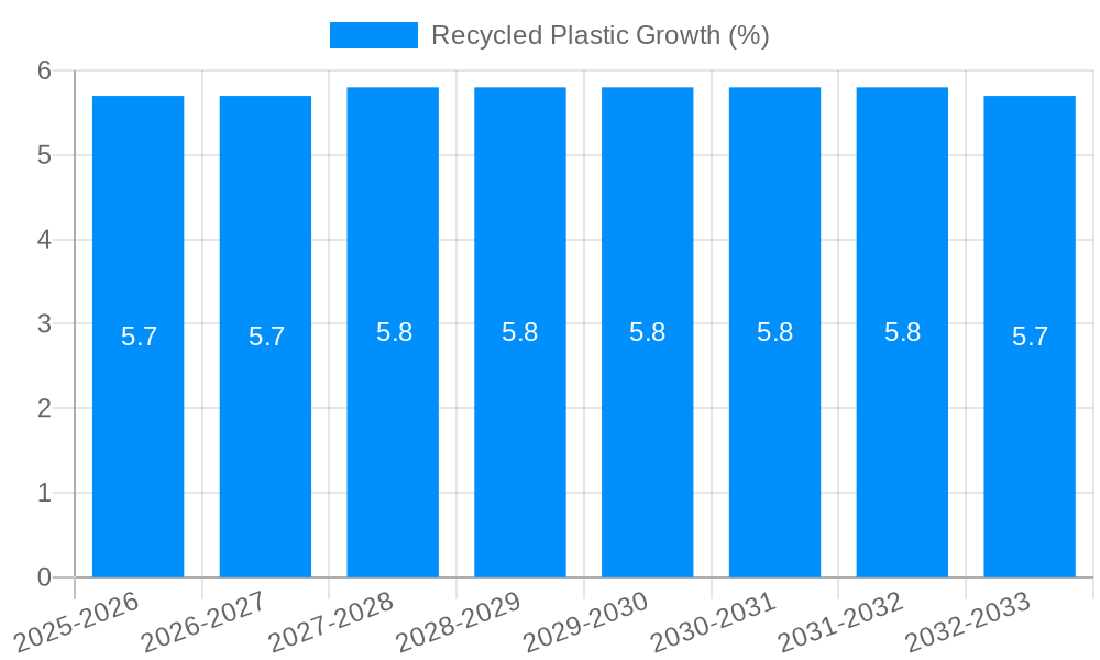 Recycled Plastic Growth