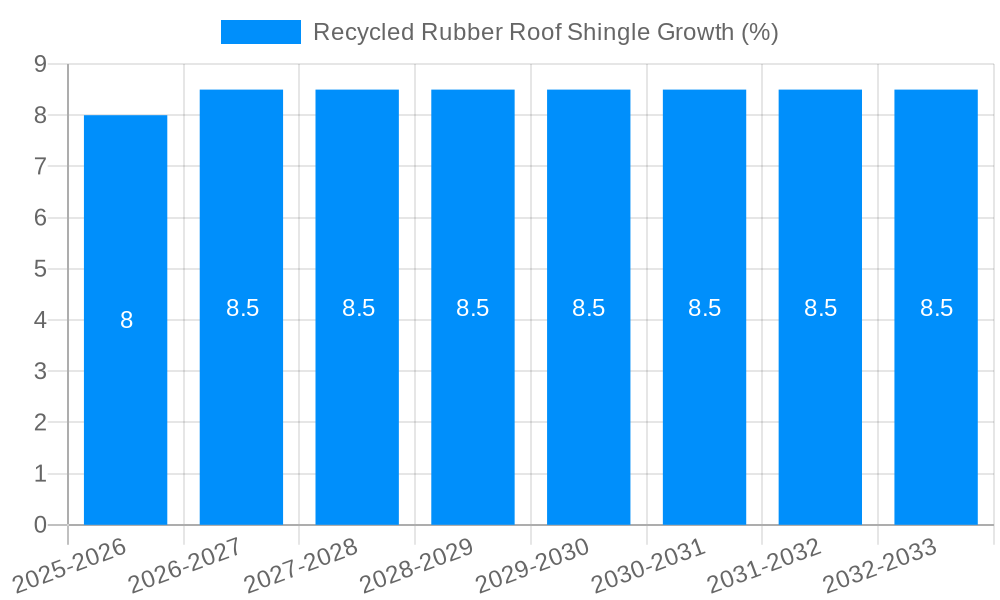Recycled Rubber Roof Shingle Growth