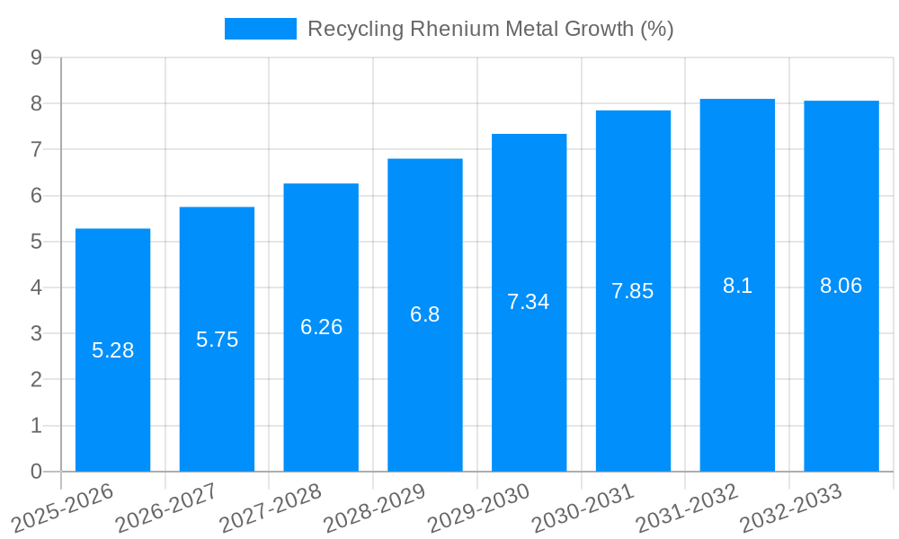 Recycling Rhenium Metal Growth