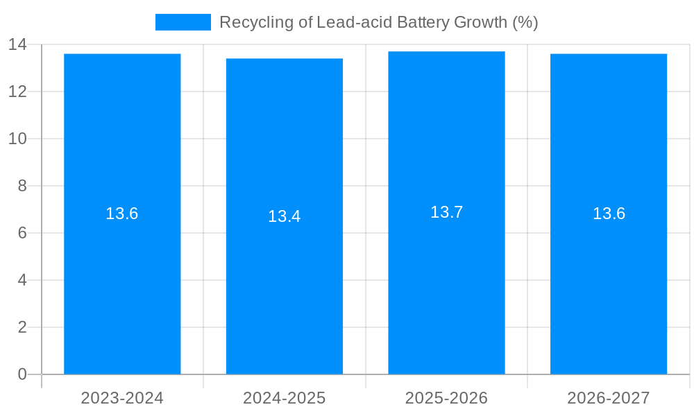 Recycling of Lead-acid Battery Growth