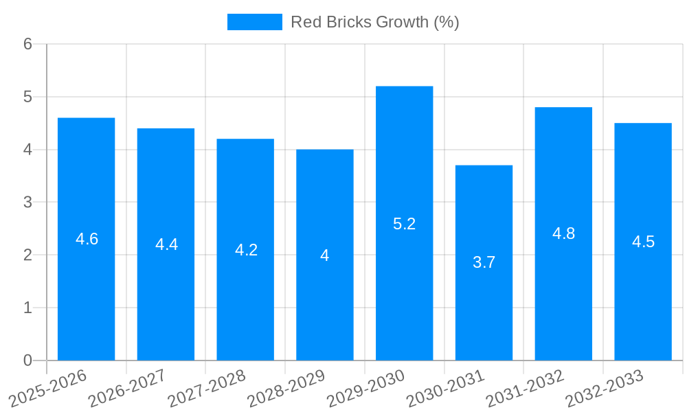 Red Bricks Growth