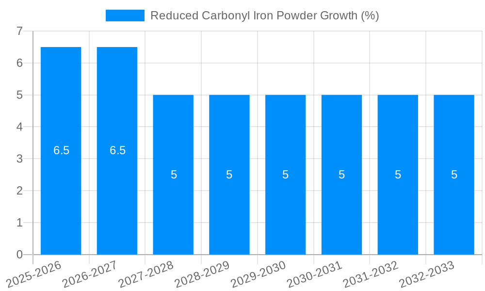 Reduced Carbonyl Iron Powder Growth