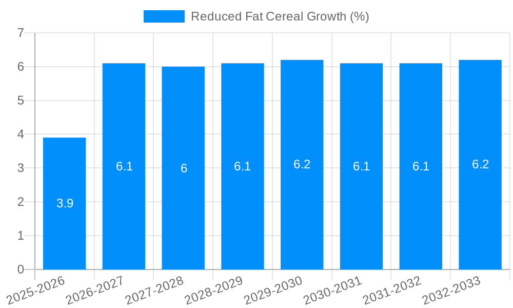 Reduced Fat Cereal Growth