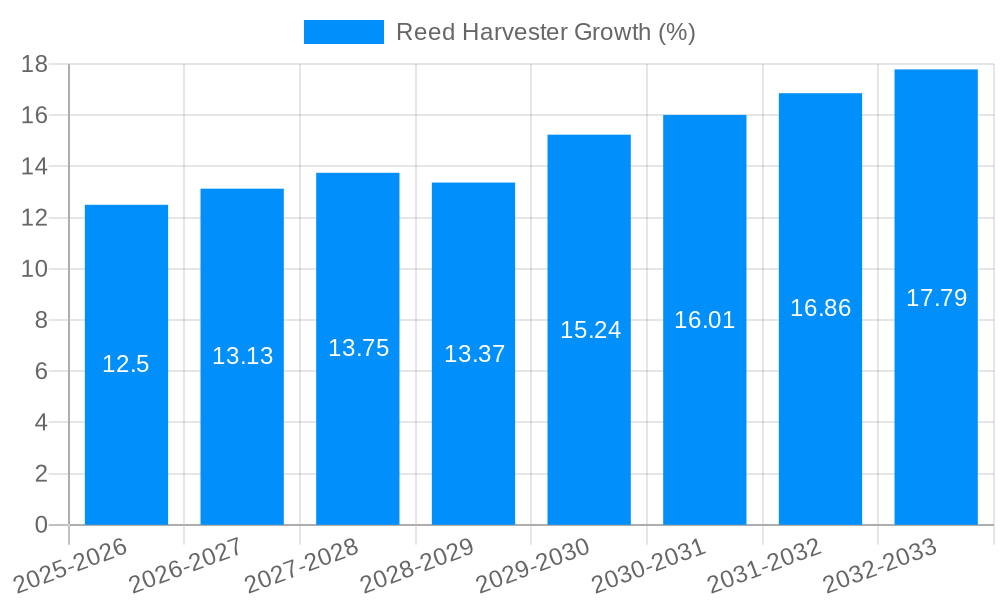 Reed Harvester Growth