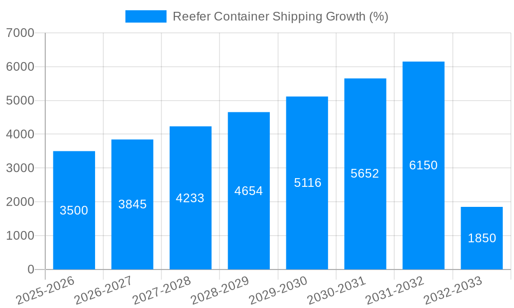 Reefer Container Shipping Growth