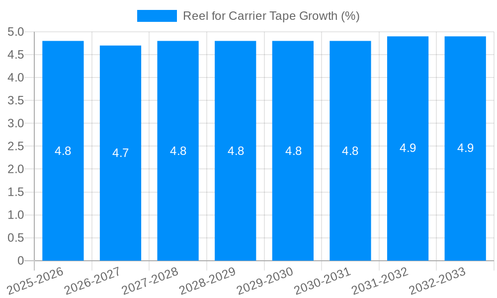 Reel for Carrier Tape Growth