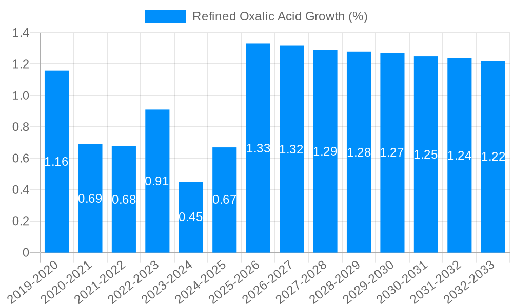 Refined Oxalic Acid Growth