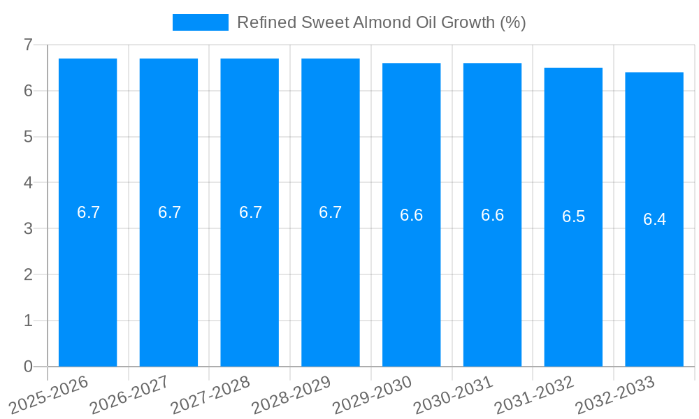 Refined Sweet Almond Oil Growth