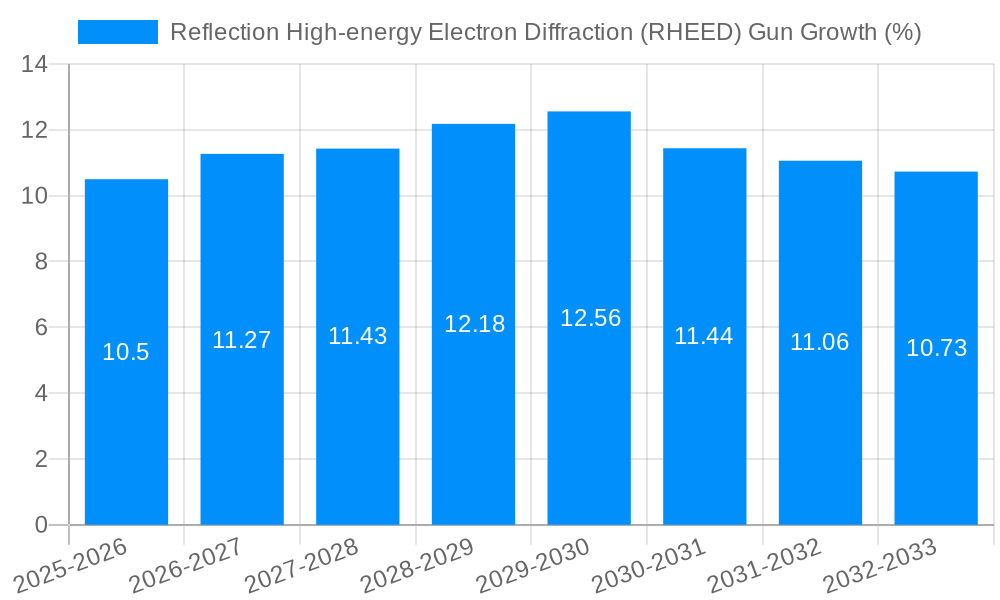 Reflection High-energy Electron Diffraction (RHEED) Gun Growth