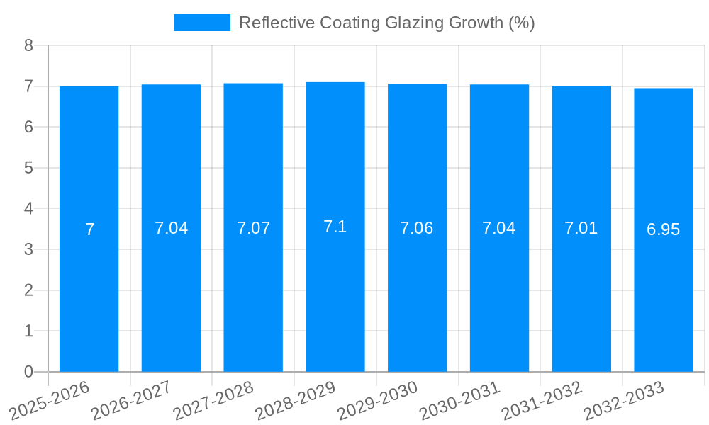 Reflective Coating Glazing Growth