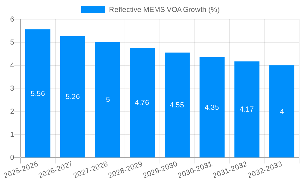 Reflective MEMS VOA Growth