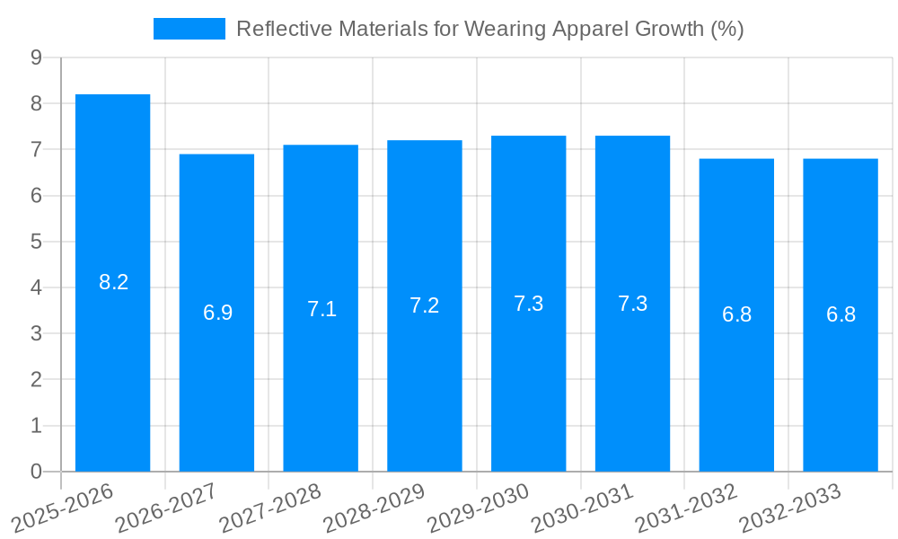 Reflective Materials for Wearing Apparel Growth