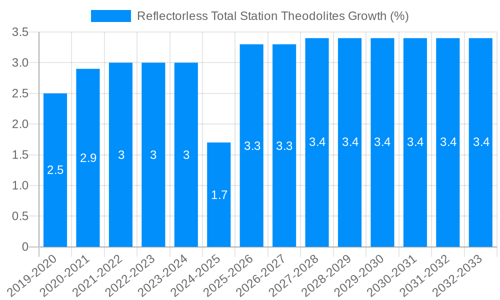 Reflectorless Total Station Theodolites Growth