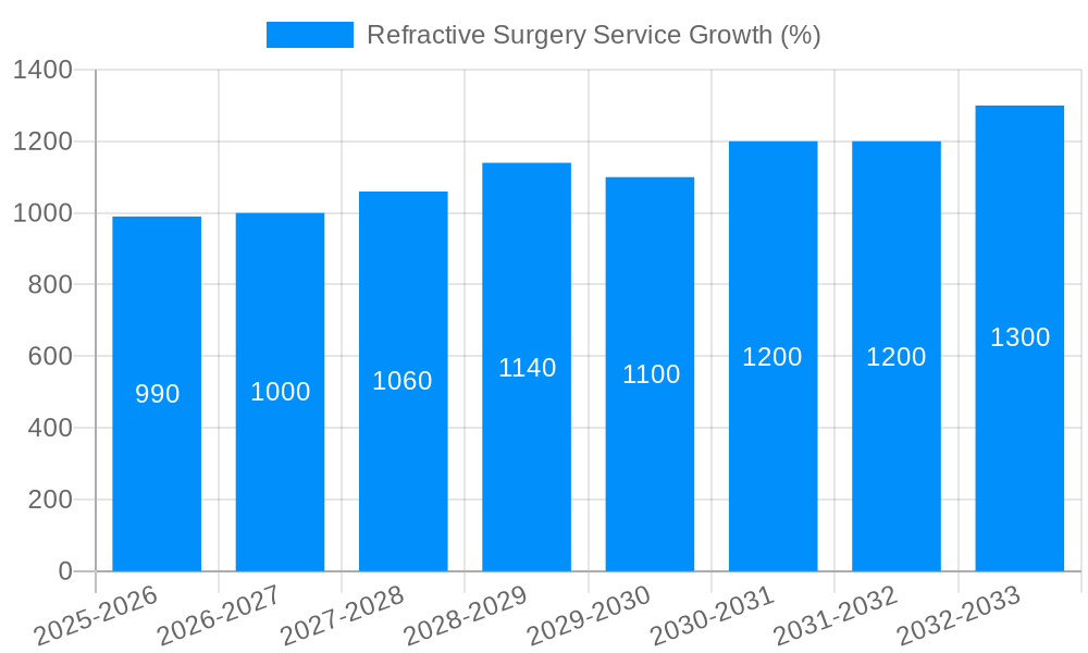 Refractive Surgery Service Growth