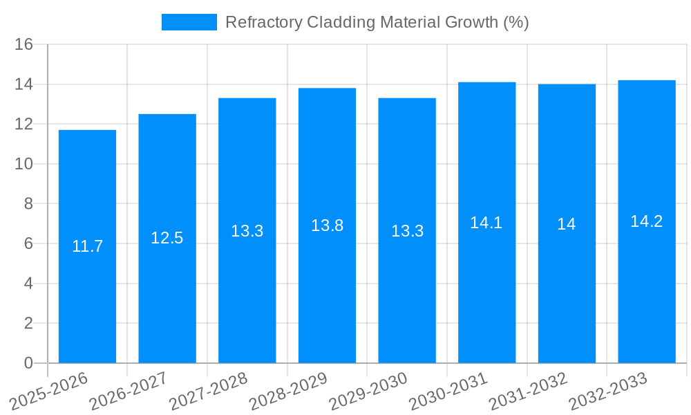 Refractory Cladding Material Growth