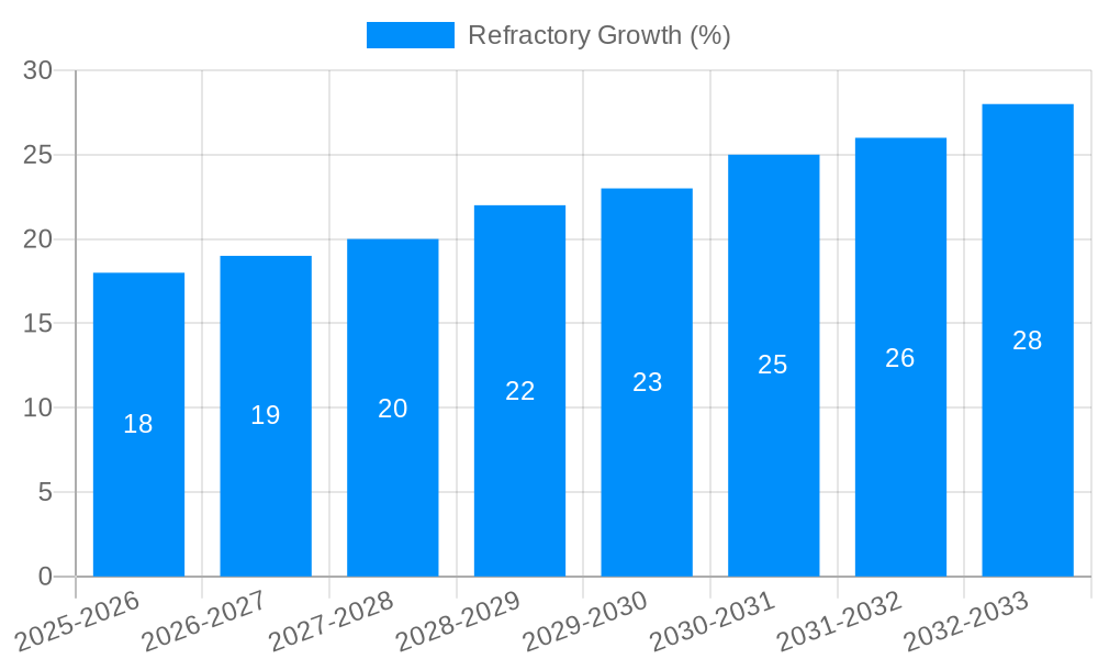 Refractory Growth