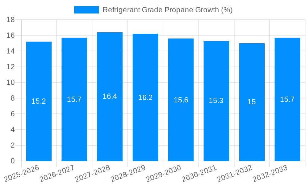 Refrigerant Grade Propane Growth
