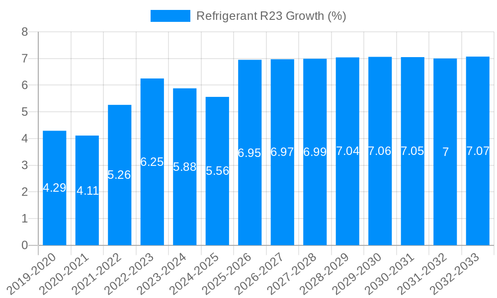 Refrigerant R23 Growth