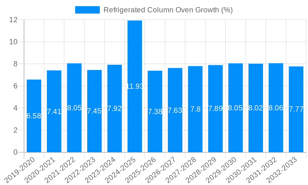 Refrigerated Column Oven Growth