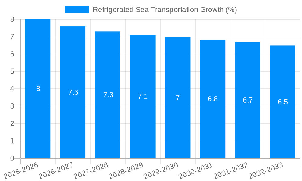 Refrigerated Sea Transportation Growth