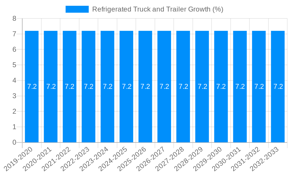 Refrigerated Truck and Trailer Growth