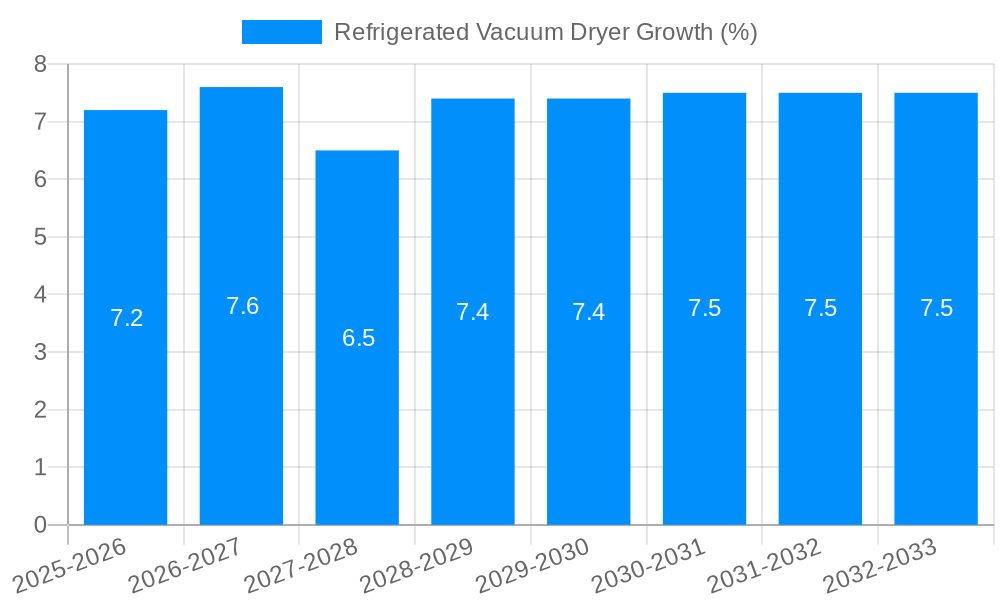 Refrigerated Vacuum Dryer Growth