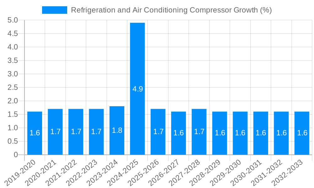 Refrigeration and Air Conditioning Compressor Growth