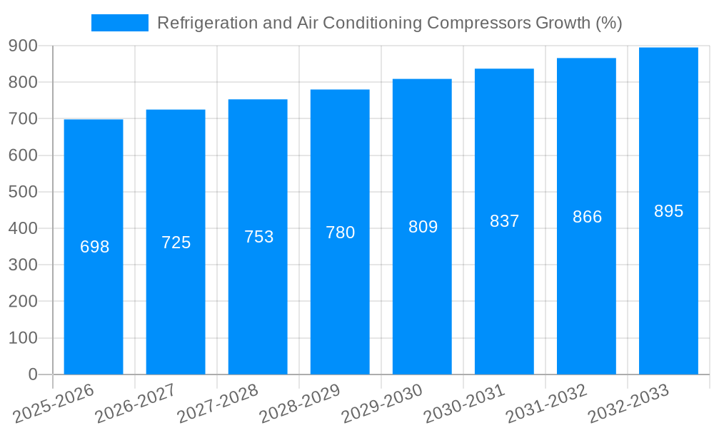 Refrigeration and Air Conditioning Compressors Growth