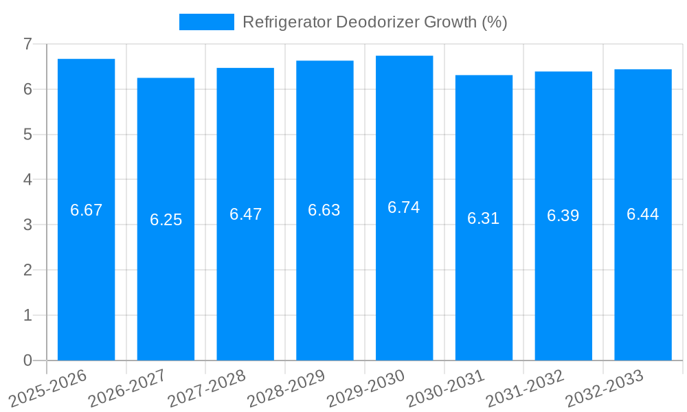 Refrigerator Deodorizer Growth