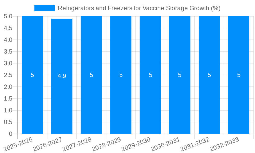 Refrigerators and Freezers for Vaccine Storage Growth