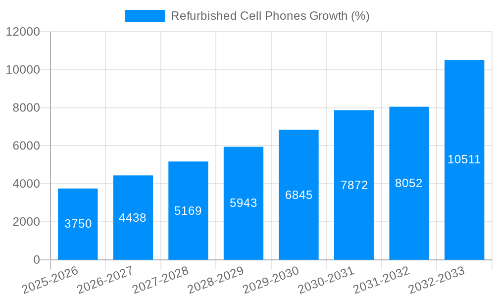 Refurbished Cell Phones Growth