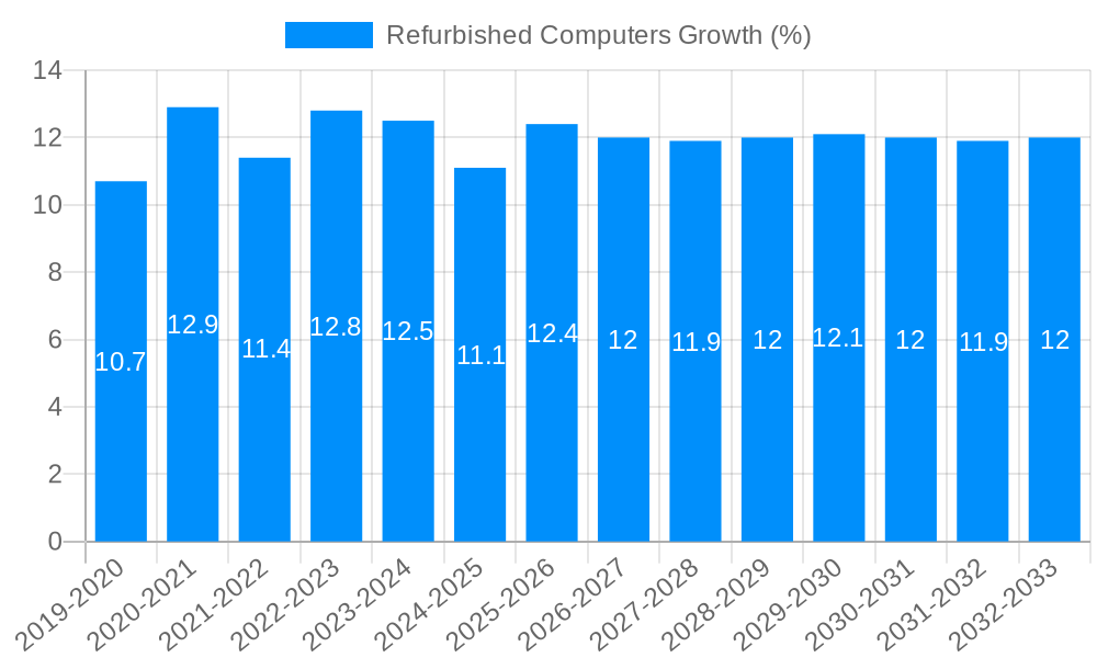 Refurbished Computers Growth