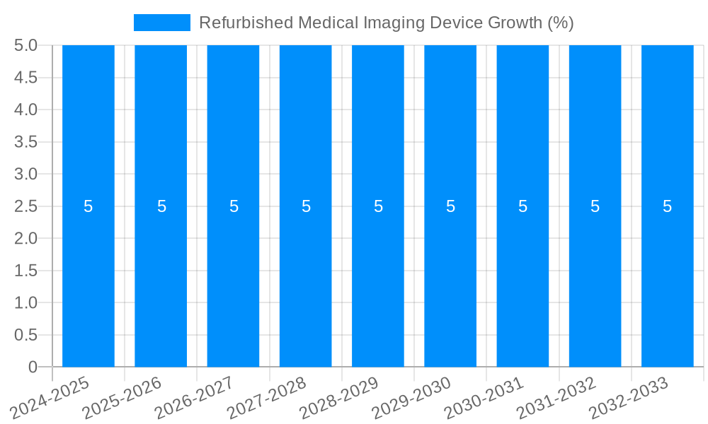 Refurbished Medical Imaging Device Growth