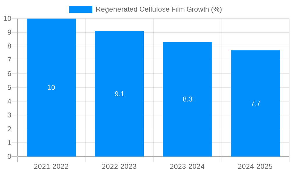 Regenerated Cellulose Film Growth