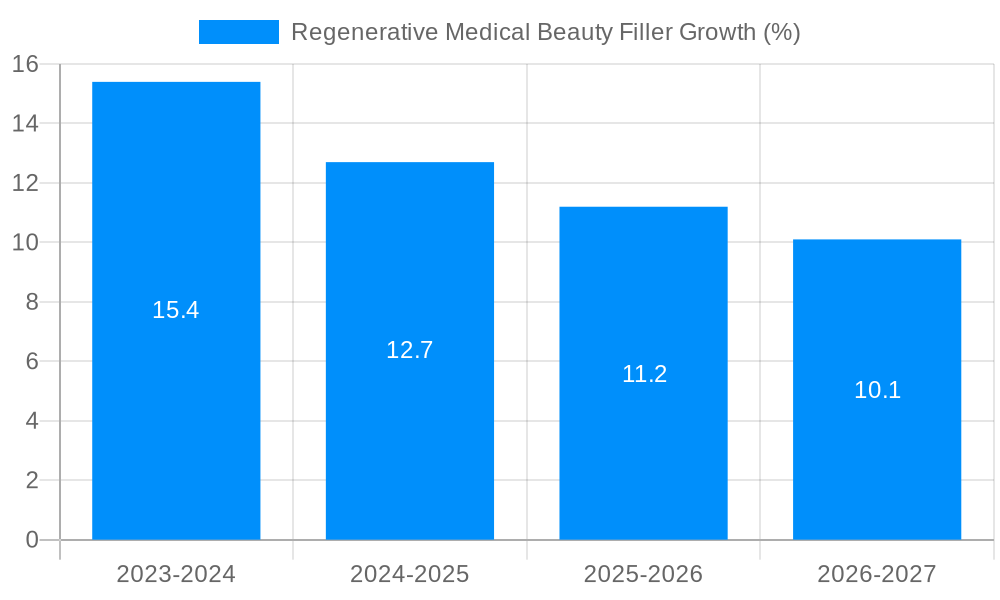 Regenerative Medical Beauty Filler Growth