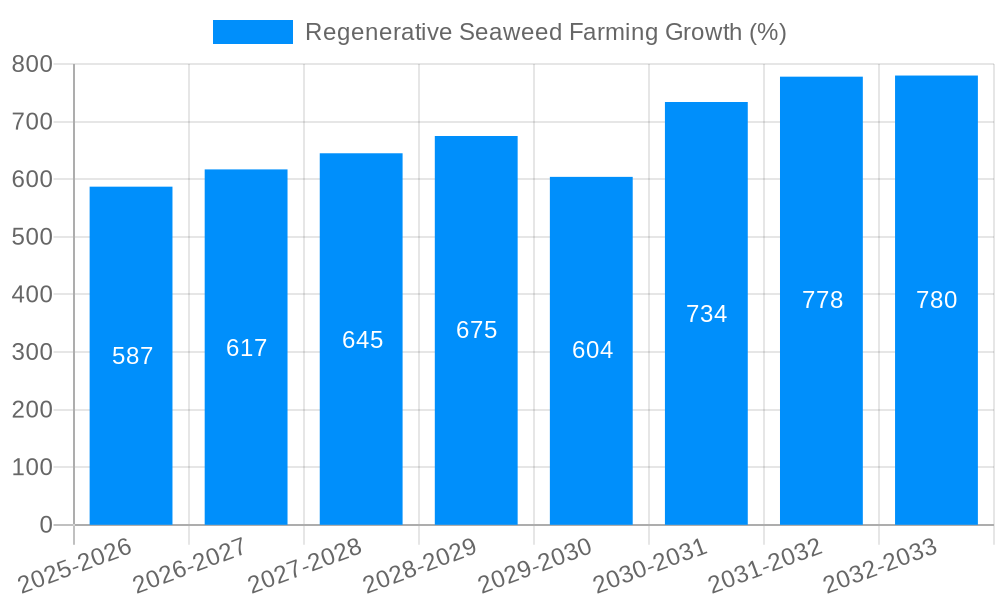 Regenerative Seaweed Farming Growth