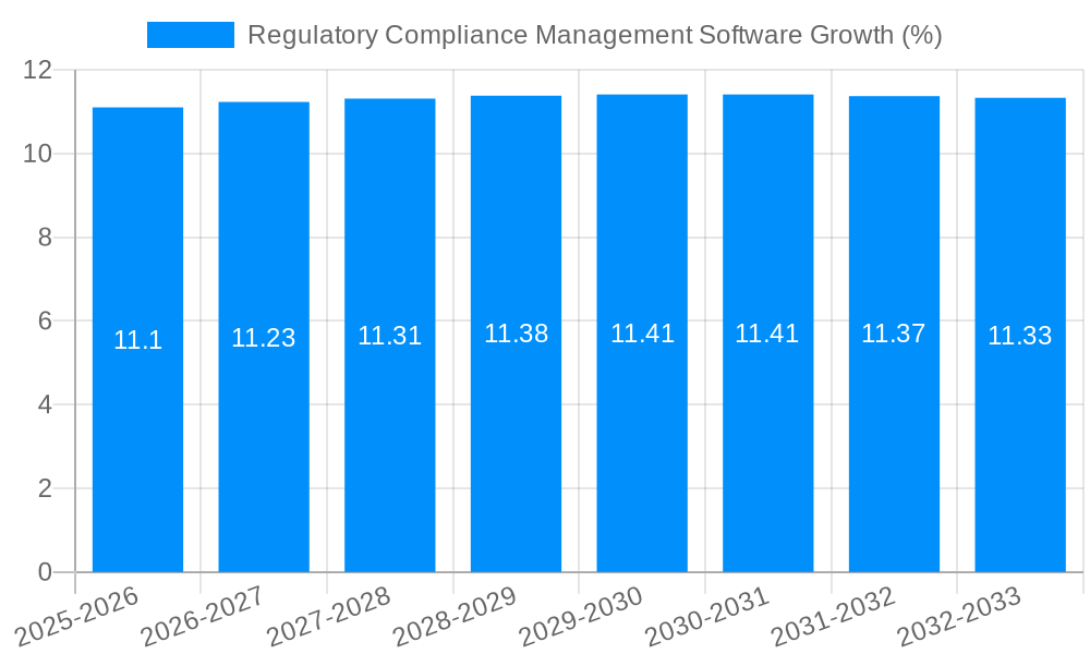 Regulatory Compliance Management Software Growth