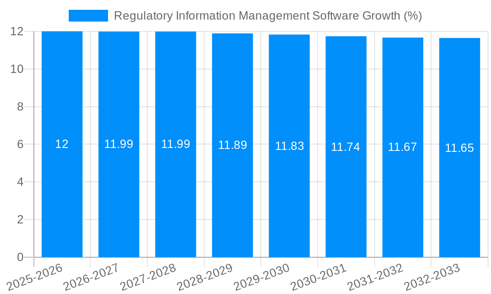 Regulatory Information Management Software Growth