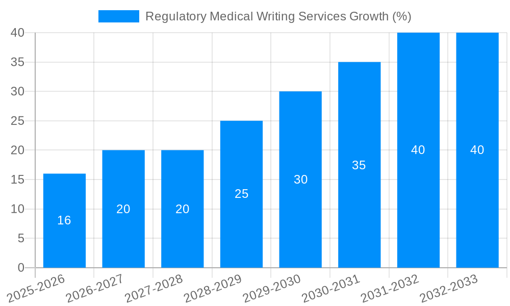 Regulatory Medical Writing Services Growth