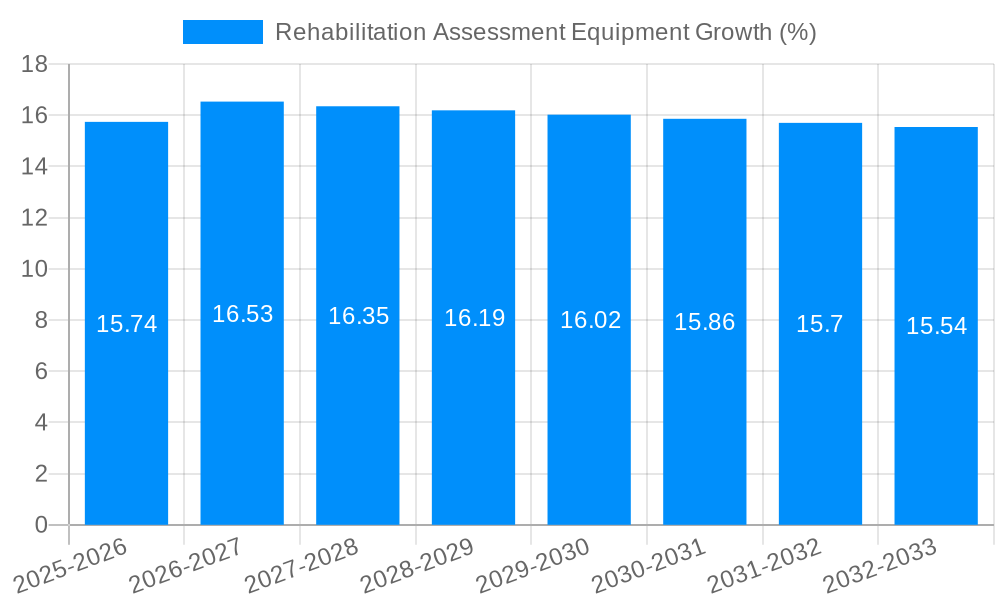 Rehabilitation Assessment Equipment Growth