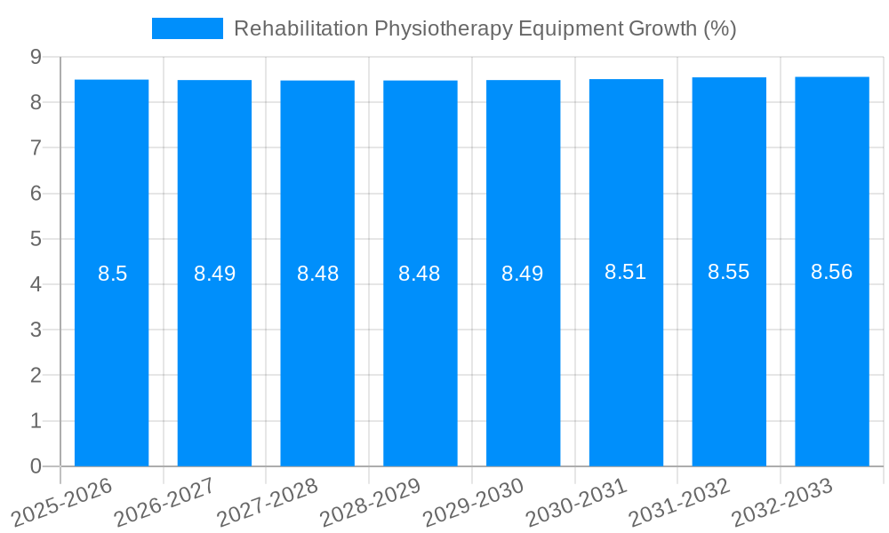 Rehabilitation Physiotherapy Equipment Growth