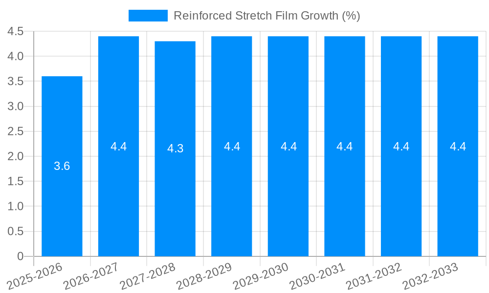 Reinforced Stretch Film Growth