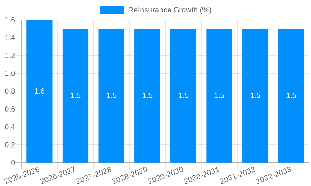 Reinsurance Growth