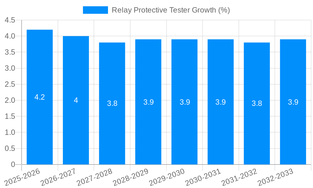 Relay Protective Tester Growth