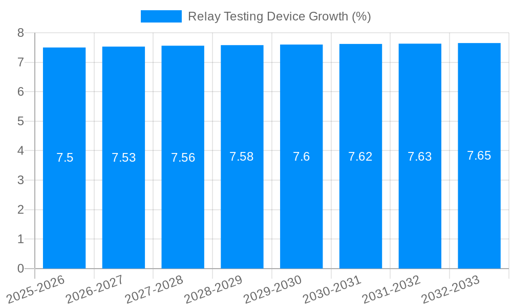 Relay Testing Device Growth
