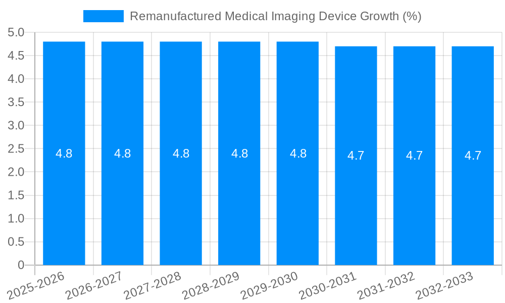 Remanufactured Medical Imaging Device Growth